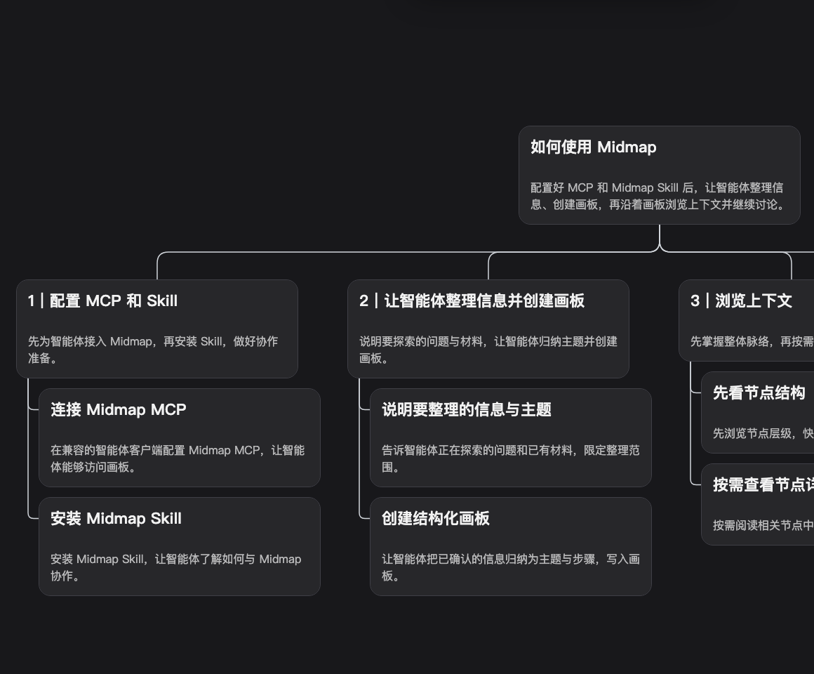 Midmap 画板和已连接的智能体应用
